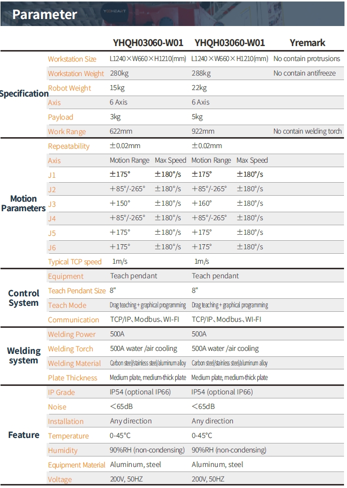 Cobot model parameter